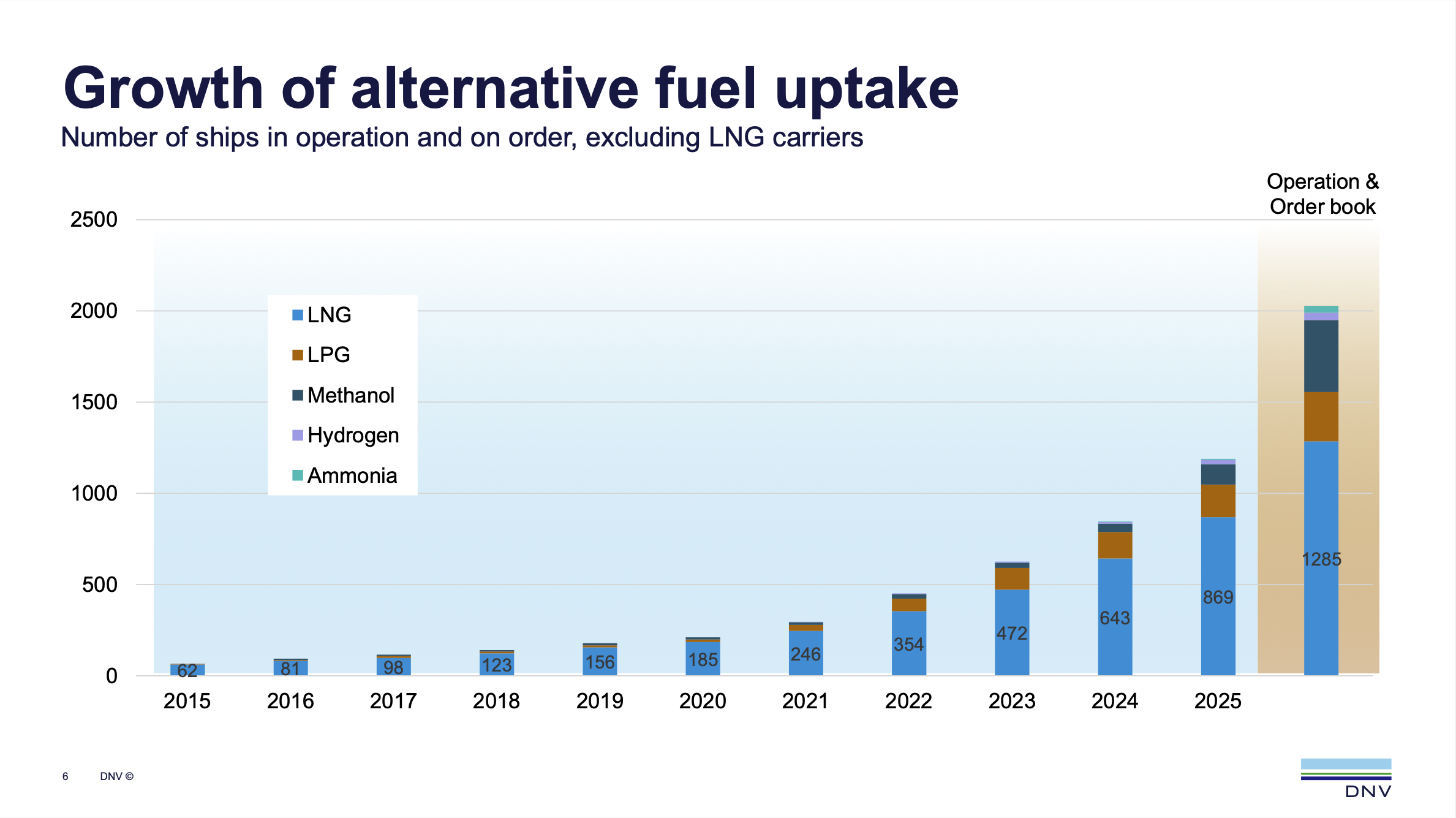 DNV: Alternative-fueled vessel orderbook continues to be dominated by LNG 